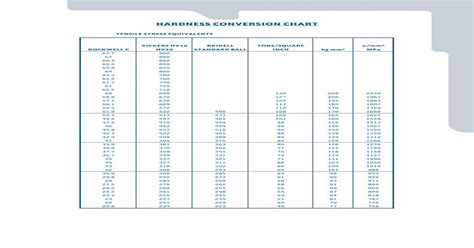 Hardness Conversion Chart Au · Pdf Filebrinell Standard Ball