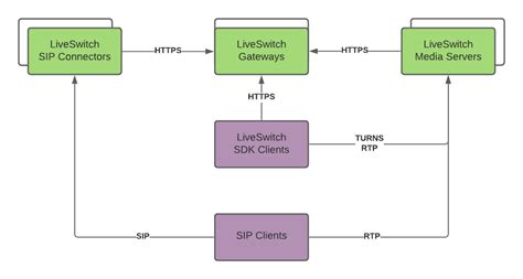 High Availability Architecture Liveswitch Server Documentation