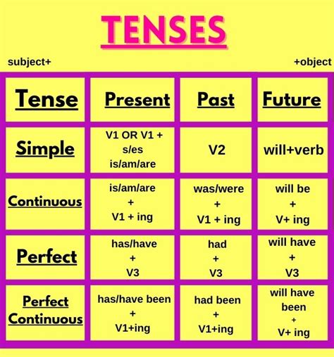 Chart Of Tenses Rules Tenses Rules Tenses Chart English Vocabulary