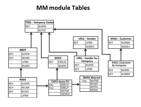Material Master Tables In Sap Slideintel
