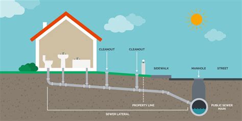Sewerage System Types And Advantages What Is Sewerage System