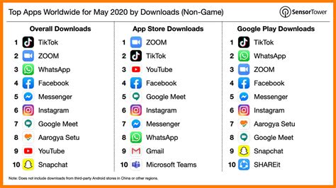 Top 10 Apps Downloaded in May 2020 | Most Downloaded Apps in May