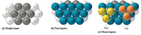 The Arrangement Of Atoms In Crystalline Solids