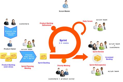 V Model Vs Scrum Understand The Difference My Agile Partner Scrum