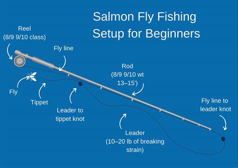 How To Go Fly Fishing For Salmon The Complete Guide Updated 2023