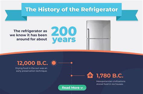 The History Of The Refrigerator Ecm Air Conditioning