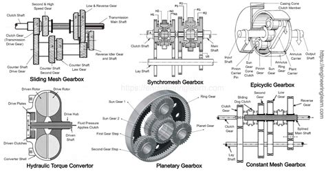 Types Of Gearbox Engineering Learner