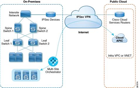 Cisco Cloud Apic Azure のインストール ガイド、リリース 2501 ～ 2504 概要 Cisco