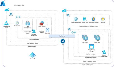 Azure Virtual Desktop Architecture Review And Recommendations