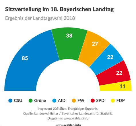 Landtags­wahl in Bayern 2023 - Wahlen.info