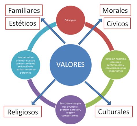 Mapa conceptual de los valores Guía paso a paso
