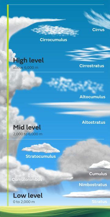 The Ten Different Types Of Clouds Different Types Of Clouds Weather
