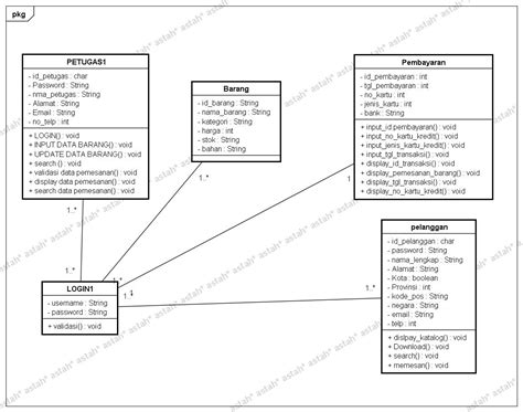 Belajar Desain Grafis Pengertian Desain Class Diagram Part 1