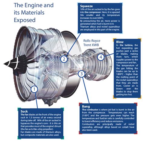 How Does A Jet Engine Work Rolls Royce Utc