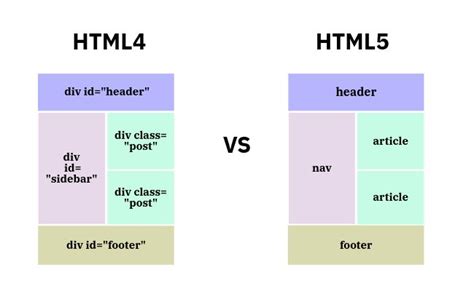 Learn Html And Xhtml Difference Between Html And Xhtml