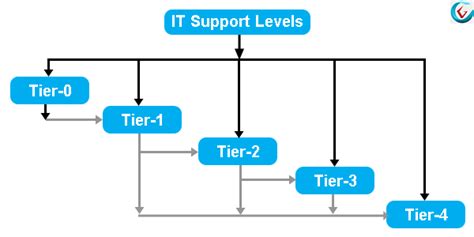 Explaining It Support Levels L0 L1 L2 L3 L4 Support Tiers