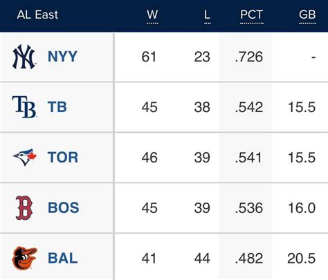 Emi 🇵🇷 On Twitter The Al East Standings A Year Ago Today Wow