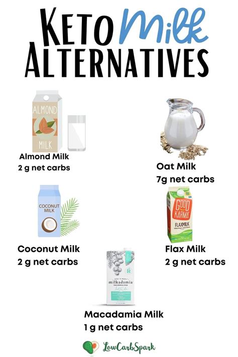 Is Milk Keto Carbs In Milk Keto Milk Alternatives Low Carb Spark