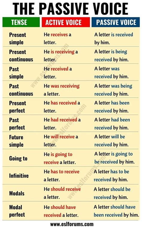 The finite form of the verb is changed (to be + past participle) the subject of the active sentence becomes the object of the passive sentence (or is dropped) Traductor Ingles Passive Voice - TRADUCORT