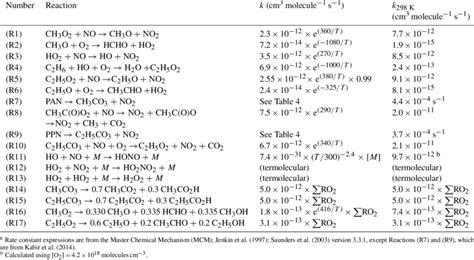 List Of Chemical Reactions A Download Table