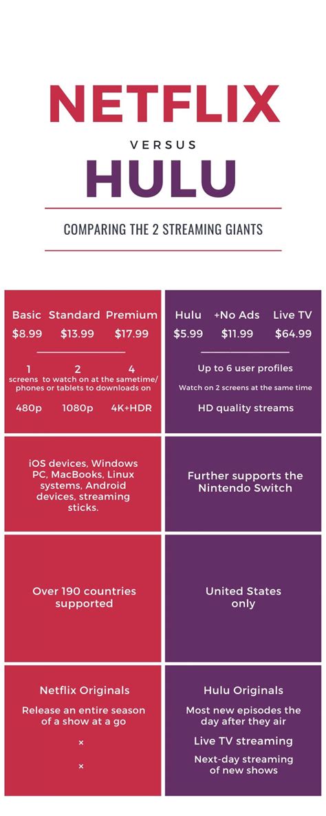 hulu vs netflix what you should know about two streaming giants