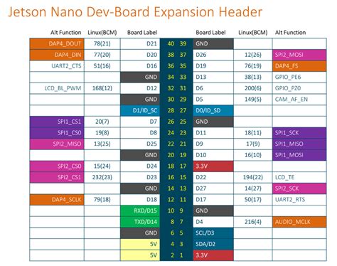 Nvidia Jetson Nano Developer Kit Pinout And Diagrams Element Community