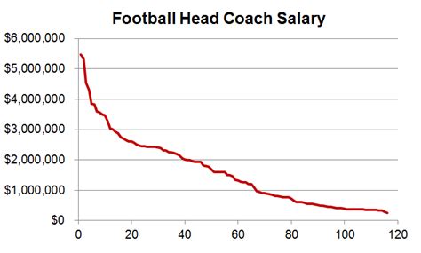 You're viewing live stats for football coach vacancies from our database of over 1 million job ads. College football: Multibillion industry with great margins ...