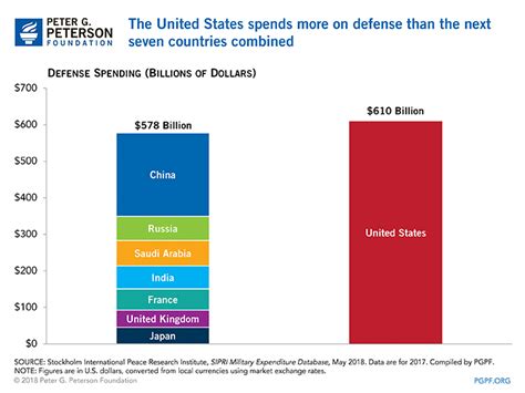 Defense Budget — Foreign Policy For America