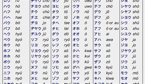 How Romaji Can Ruin Your Day Japanese Romaji To Hiragana Katakana Chart
