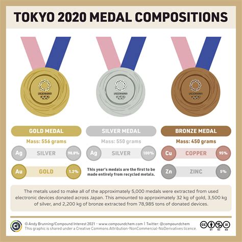Olympic Gold Medals