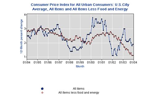 Graph Consumer Price Index For All Urban Consumers Uscity Average All Items And All Items