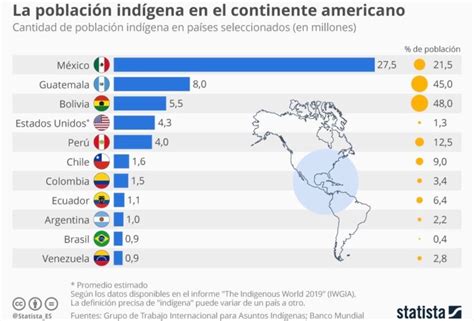 Los Países Con La Mayor Cantidad De Población Indígena De América