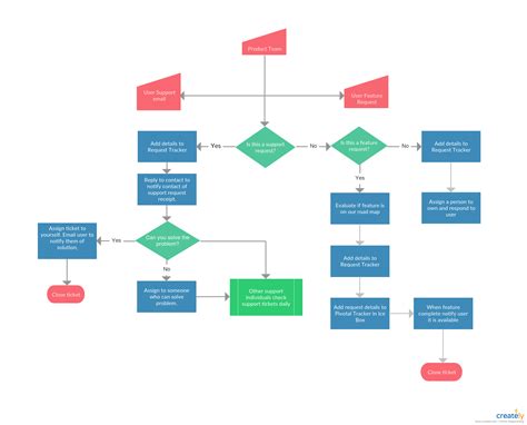 Process Mapping Guide A Step By Step Guide To Creating A Process Map Process Map Flow Chart