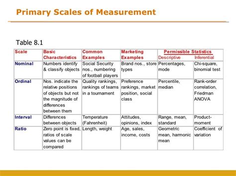 Measurement And Scales