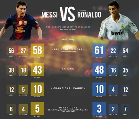Ronaldo Vs Messi 2016 17 Statistics All Time Records