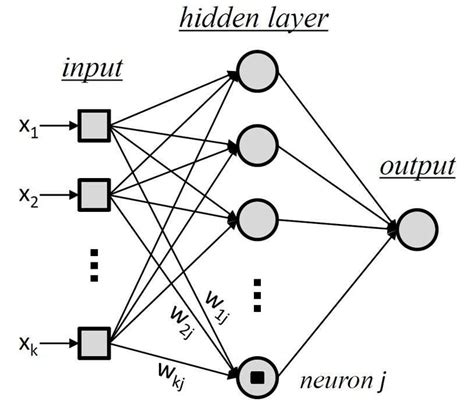 An artificial neural network (ann) is made of many interconnected a neuron's output value often feeds in as an input to other neurons in the artificial neural network (ann). Architecture of a single layer feed-forward neural network ...