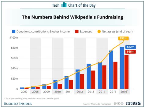 How Much Money Wikipedia Has From Donations Chart Business Insider