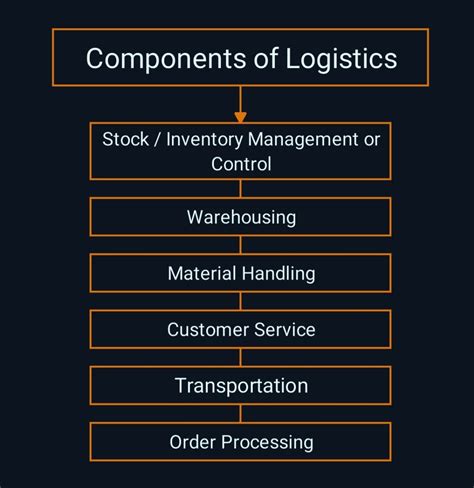 Logistics Meaning Definition Objective Importance And Components
