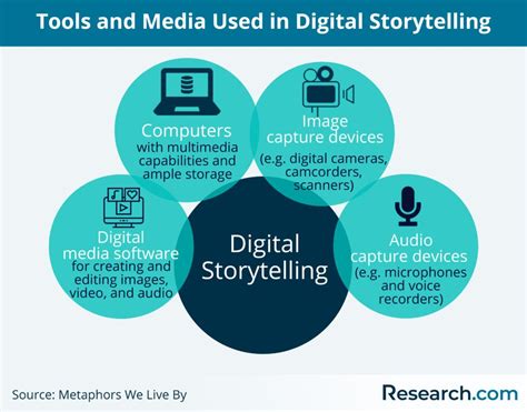 Digital Storytelling Benefits Examples Tools And Tips In 2024