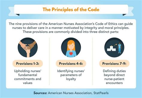 Code Of Ethics For Nurses