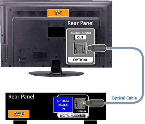 Read on to learn how to make use of the optical out (s/pdif) port on your pc to set up such a connection, and enjoy the best your pc's audio. Digital Audio Cable Types | BoomSpeaker.com