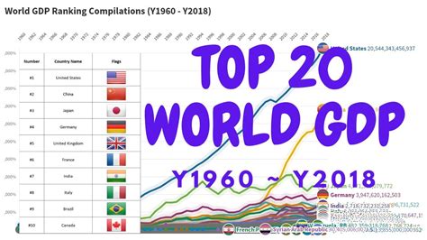 Top 20 World Gdp Ranking Compilations Y1960 Y2018 Youtube