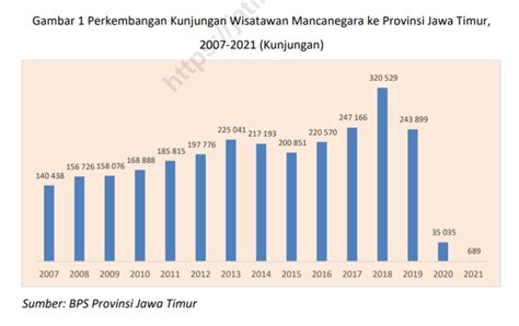 Peramalan Jumlah Kunjungan Wisatawan Mancanegara Ke Provinsi Jawa My