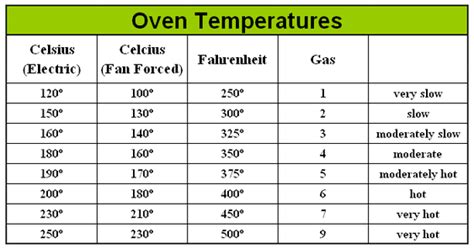To convert fahrenheit to celsius, subtract 32 from the fahrenheit value and divide by 1.8. Celsius Fahrenheit charts - Pukeko Kitchen