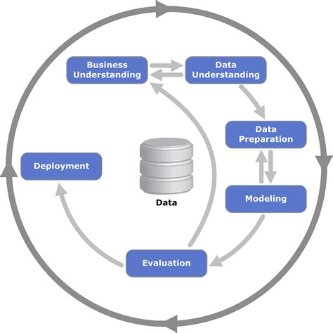 A New Standard For The Data Science Process Knime