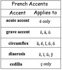 Big part of French are its Diacritical Accent Marks , 4 for Vowels , 1 ...