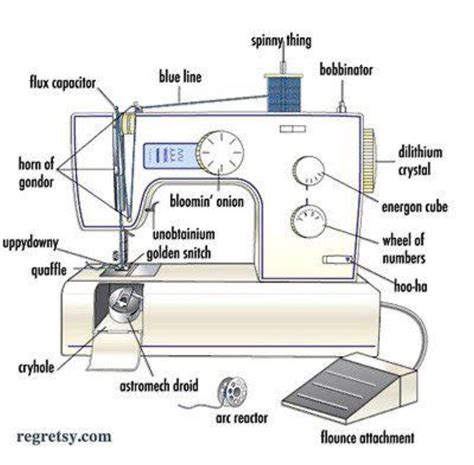 Saw This Diagram Labeling The Parts Of A Sewing Machine And Thought It