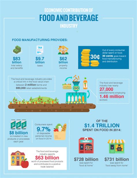 Top 10 Food And Beverage Manufacturing And Processing Infographics