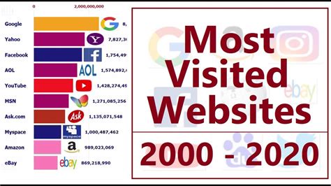 Most Popular Websites From 2000 To 2020 Youtube
