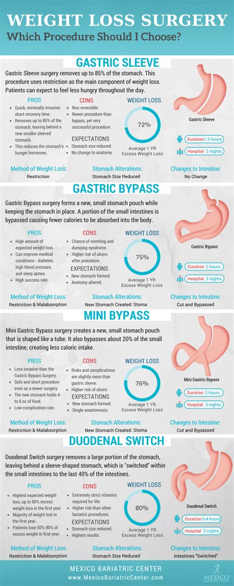 Guide To Types Of Bariatric Weight Loss Surgery Comparison Table